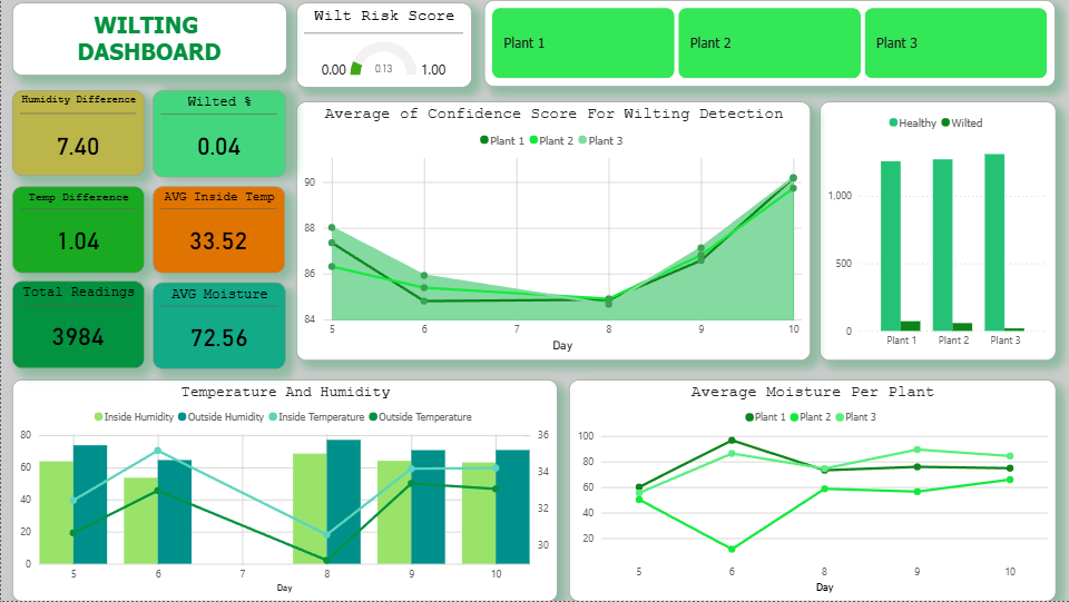 Plant Wilting Dashboard in Power BI